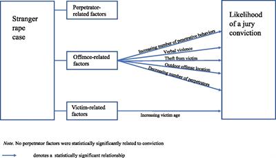 Factors Predicting Conviction in Stranger Rape Cases